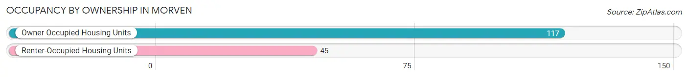Occupancy by Ownership in Morven