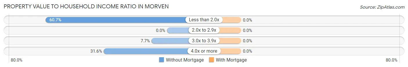 Property Value to Household Income Ratio in Morven