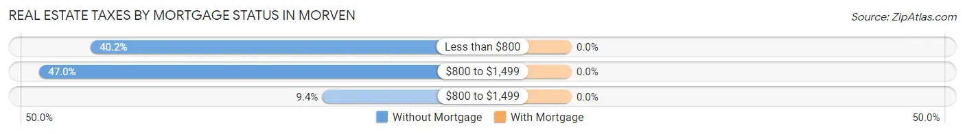 Real Estate Taxes by Mortgage Status in Morven