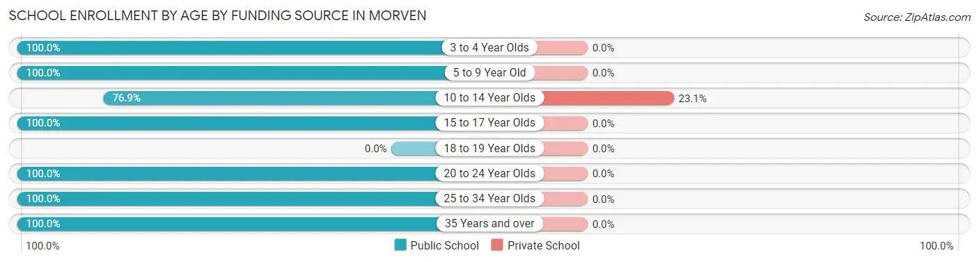 School Enrollment by Age by Funding Source in Morven