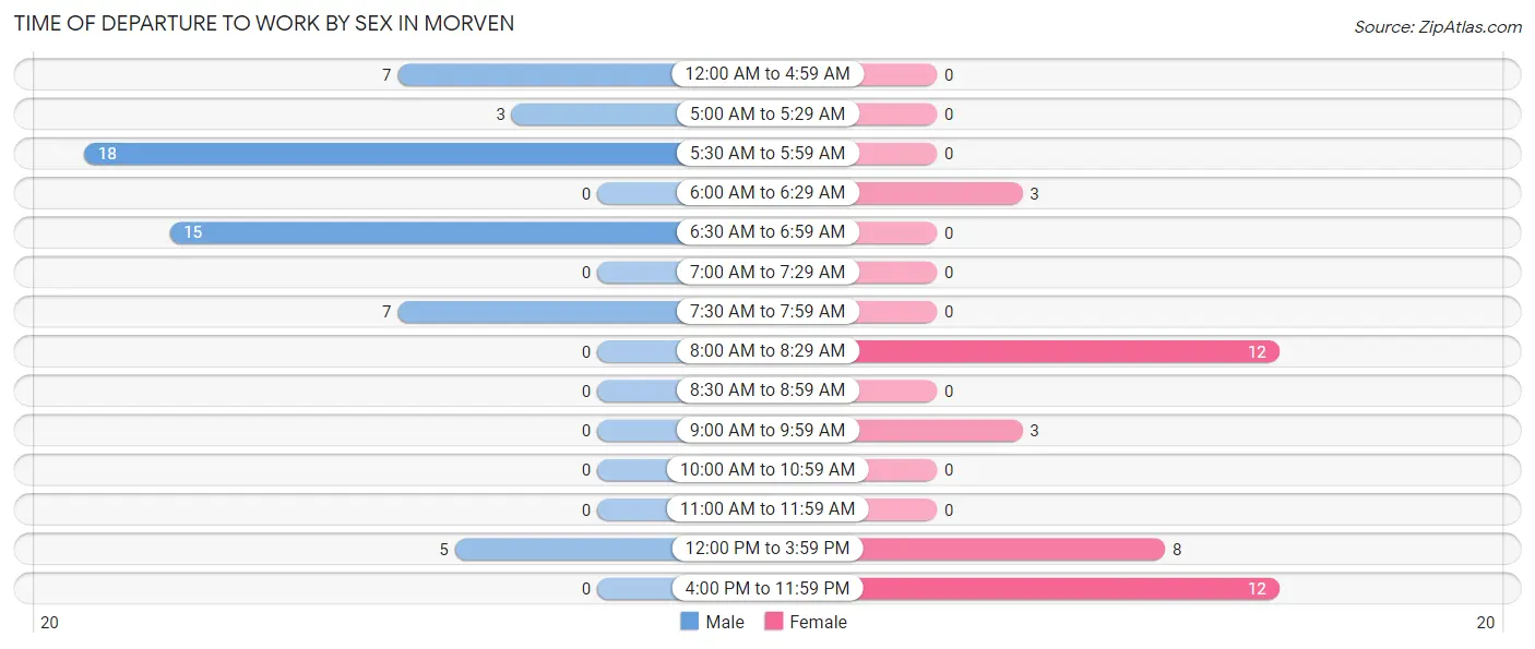 Time of Departure to Work by Sex in Morven