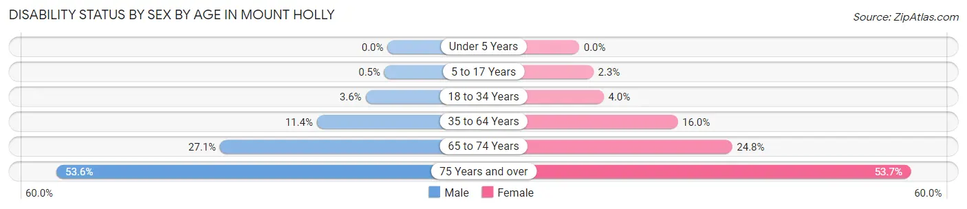 Disability Status by Sex by Age in Mount Holly