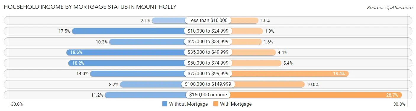 Household Income by Mortgage Status in Mount Holly