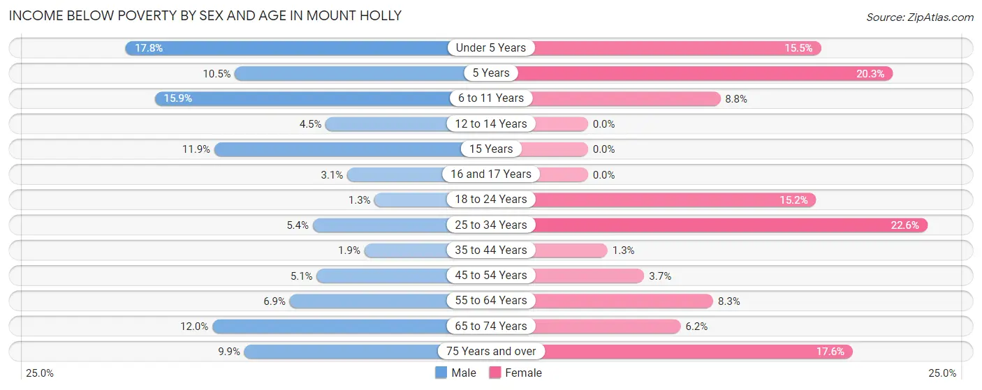 Income Below Poverty by Sex and Age in Mount Holly