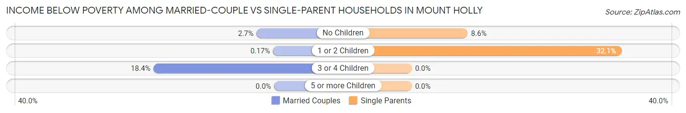 Income Below Poverty Among Married-Couple vs Single-Parent Households in Mount Holly