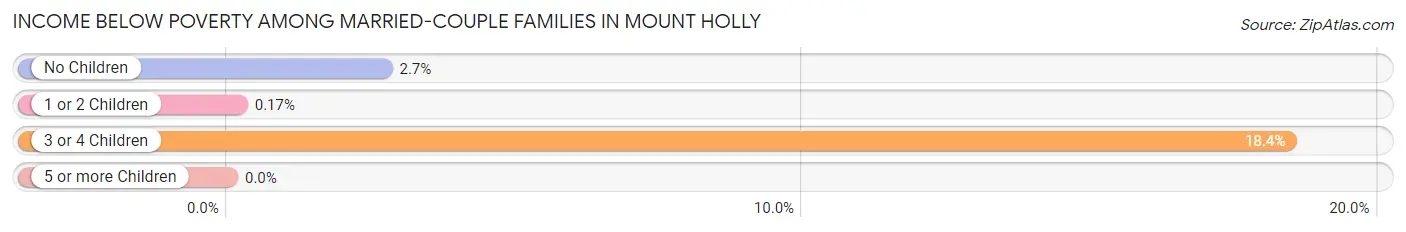 Income Below Poverty Among Married-Couple Families in Mount Holly