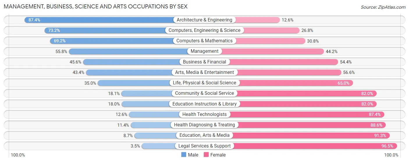 Management, Business, Science and Arts Occupations by Sex in Mount Holly