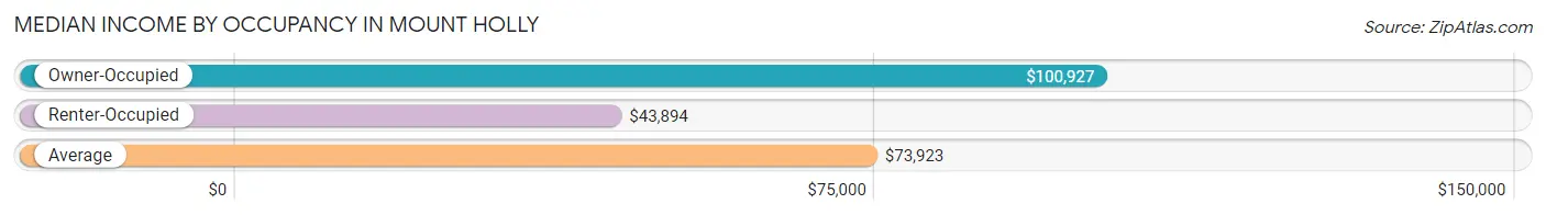 Median Income by Occupancy in Mount Holly