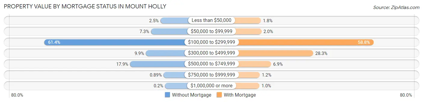 Property Value by Mortgage Status in Mount Holly