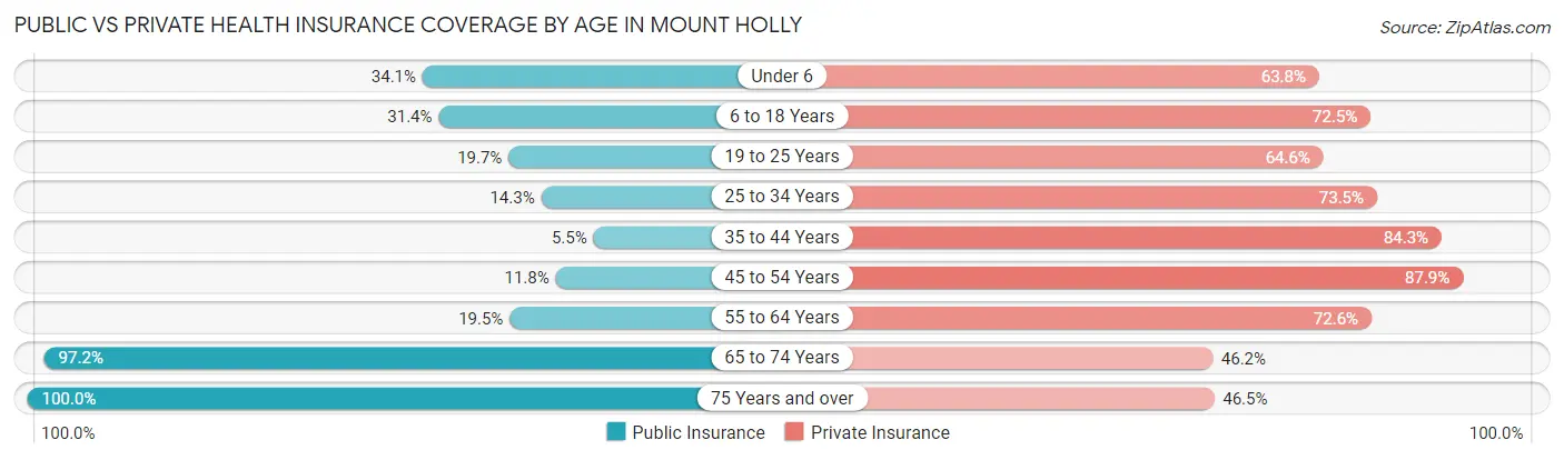Public vs Private Health Insurance Coverage by Age in Mount Holly