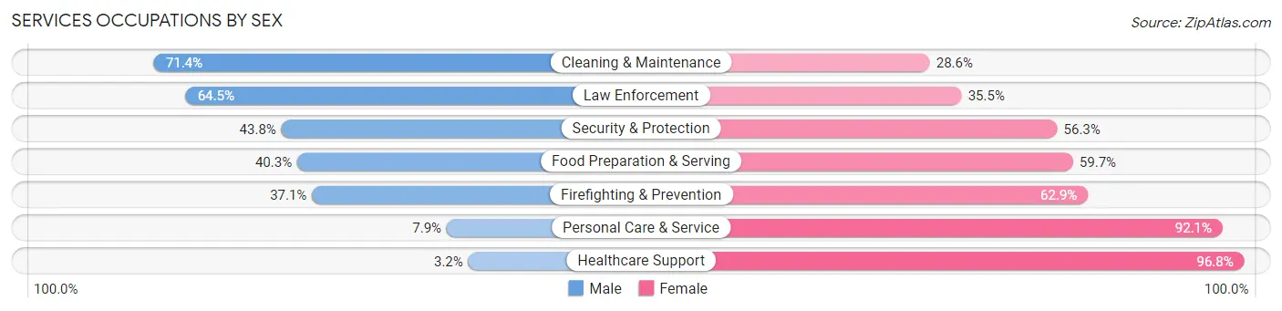 Services Occupations by Sex in Mount Holly