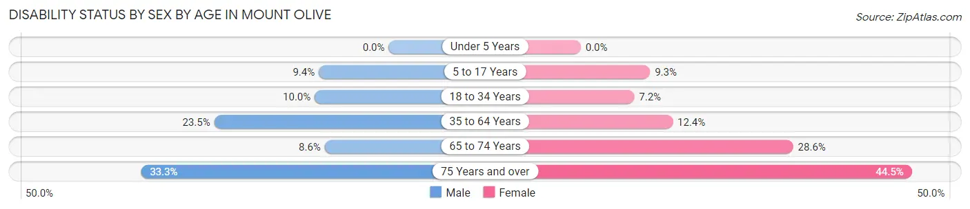 Disability Status by Sex by Age in Mount Olive
