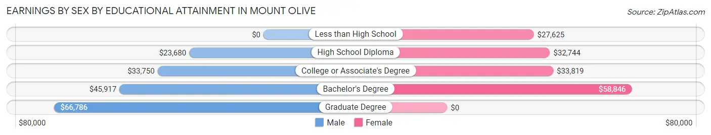 Earnings by Sex by Educational Attainment in Mount Olive