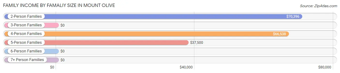 Family Income by Famaliy Size in Mount Olive