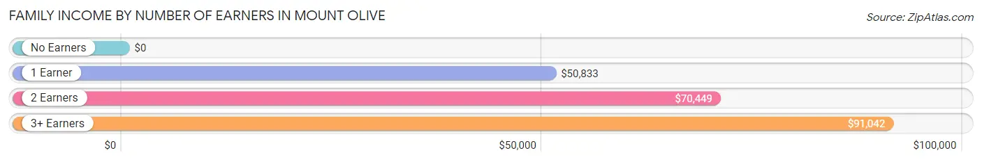 Family Income by Number of Earners in Mount Olive