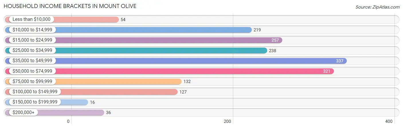 Household Income Brackets in Mount Olive