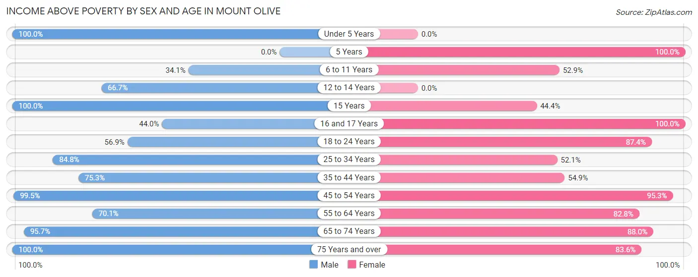 Income Above Poverty by Sex and Age in Mount Olive