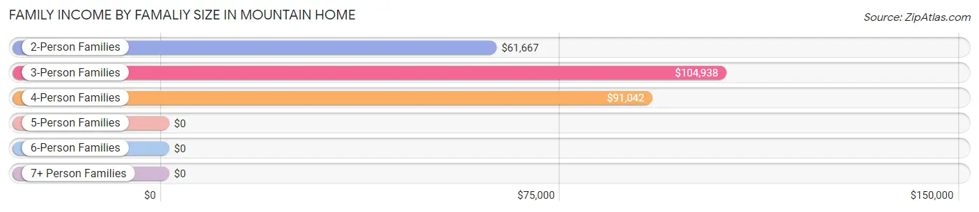 Family Income by Famaliy Size in Mountain Home