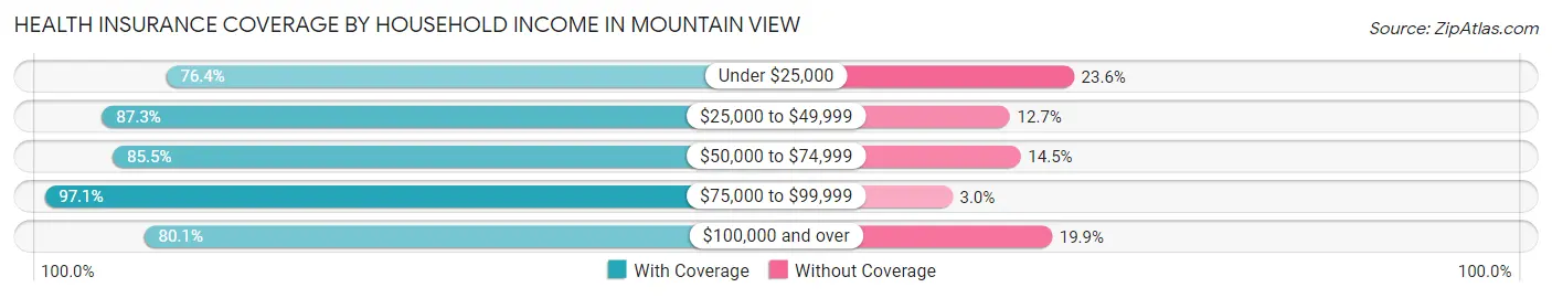 Health Insurance Coverage by Household Income in Mountain View