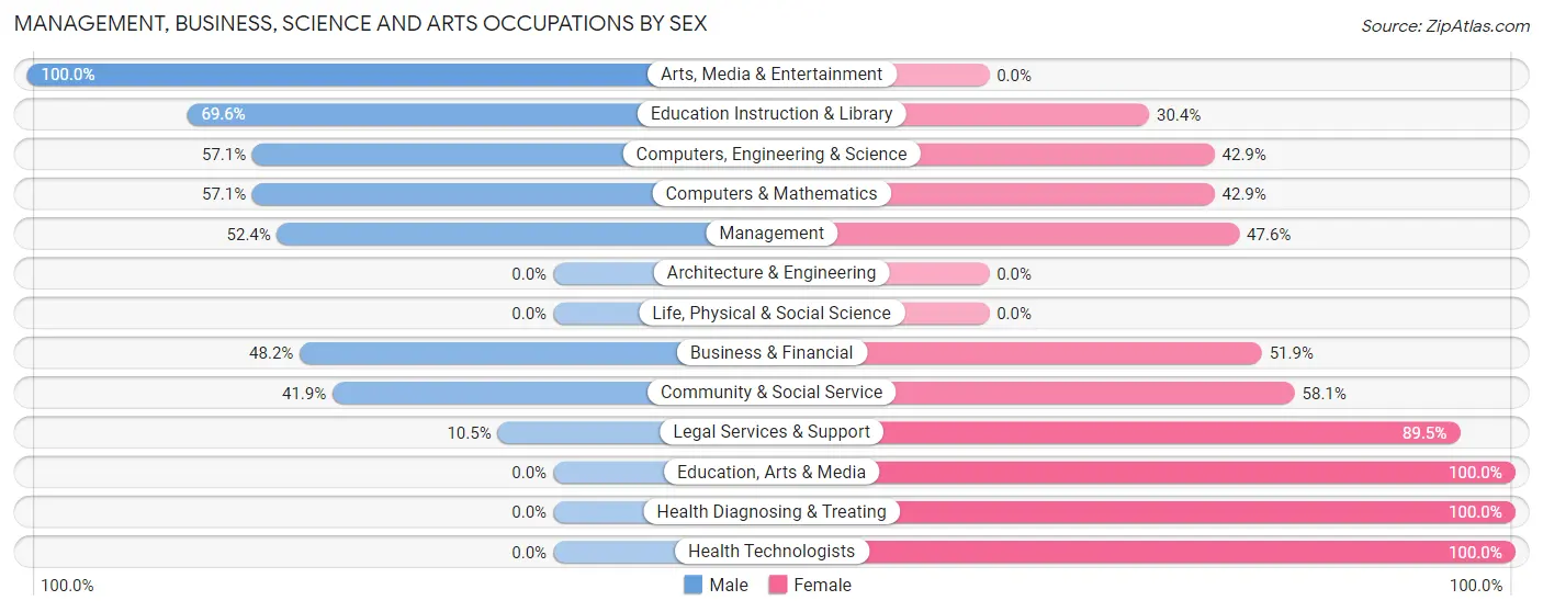 Management, Business, Science and Arts Occupations by Sex in Mountain View