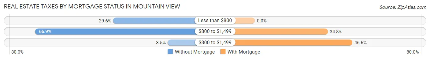 Real Estate Taxes by Mortgage Status in Mountain View