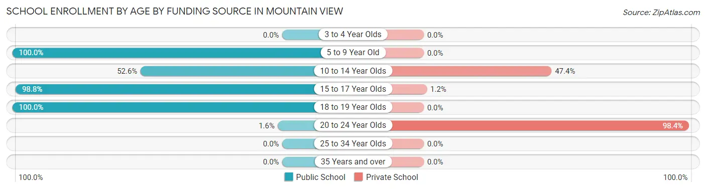 School Enrollment by Age by Funding Source in Mountain View