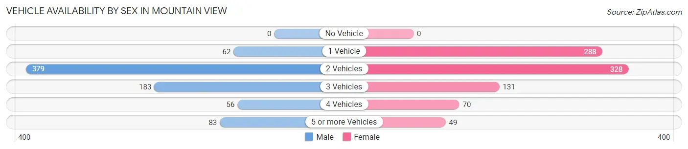 Vehicle Availability by Sex in Mountain View