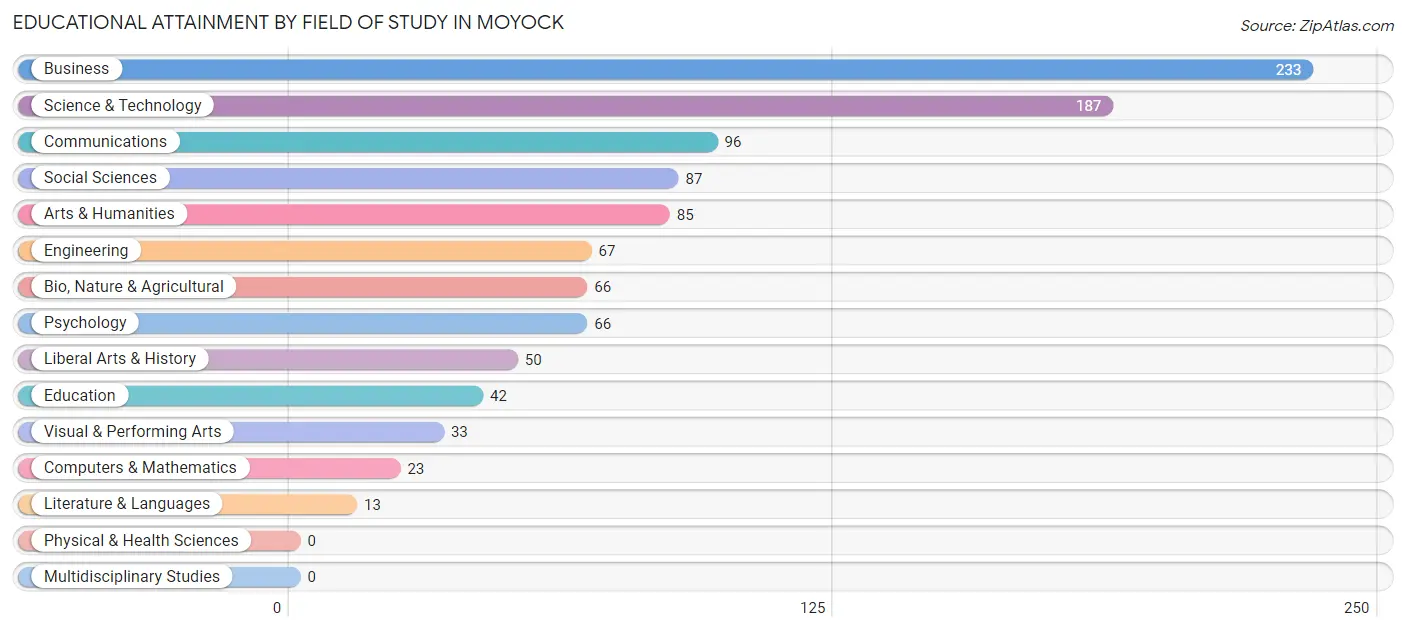 Educational Attainment by Field of Study in Moyock