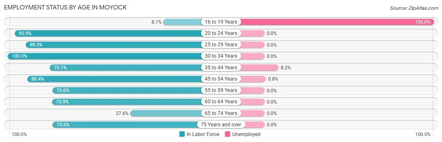 Employment Status by Age in Moyock