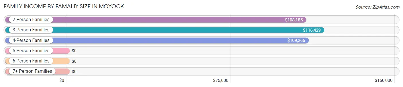 Family Income by Famaliy Size in Moyock