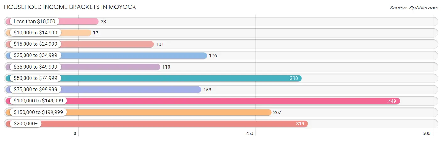 Household Income Brackets in Moyock