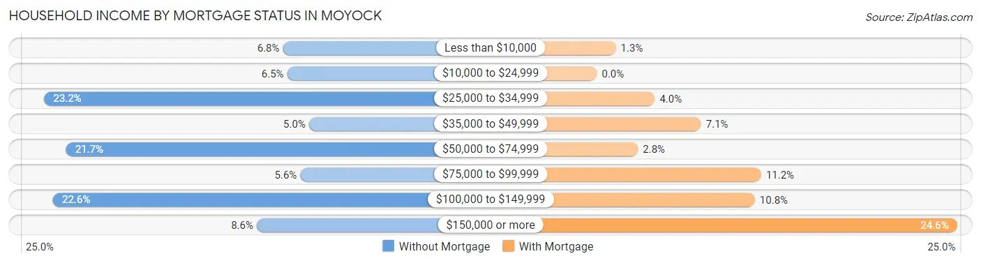 Household Income by Mortgage Status in Moyock