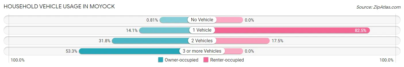 Household Vehicle Usage in Moyock