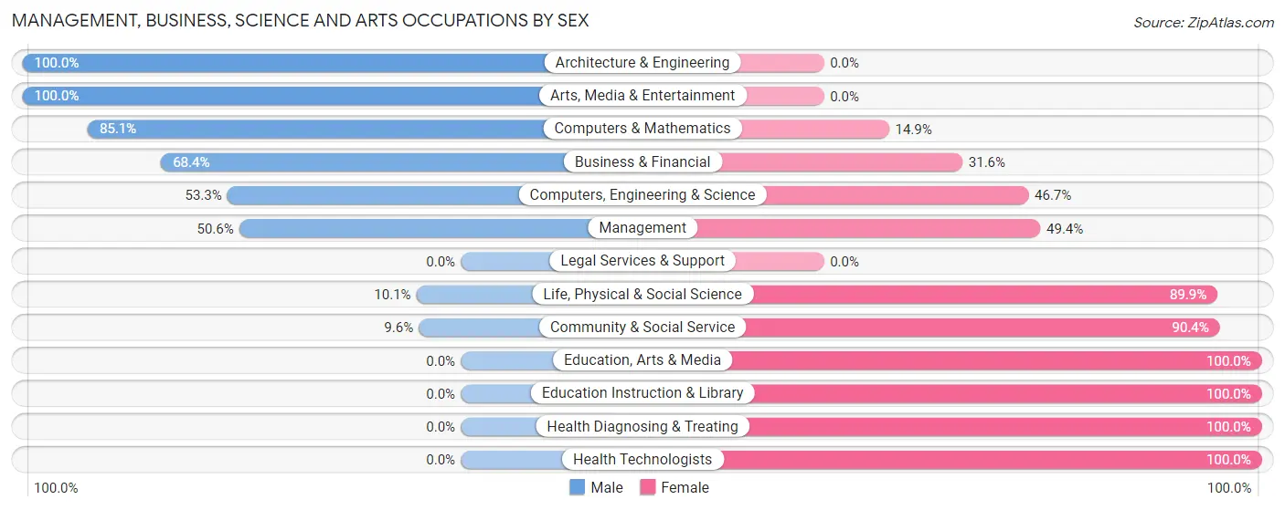 Management, Business, Science and Arts Occupations by Sex in Moyock