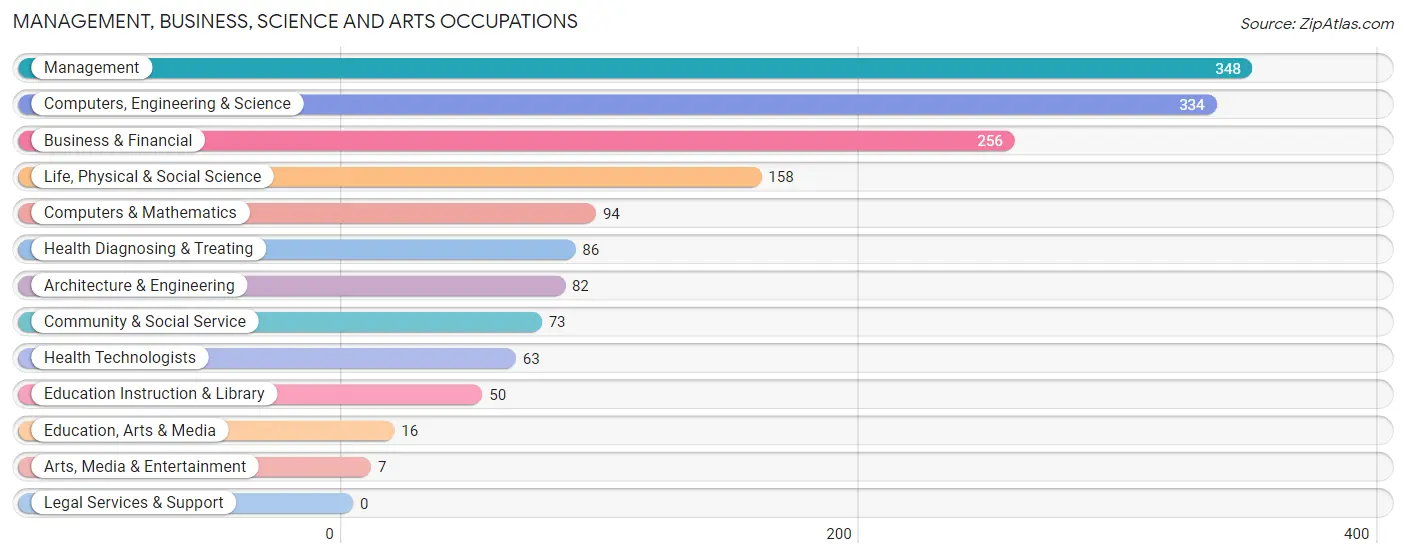 Management, Business, Science and Arts Occupations in Moyock