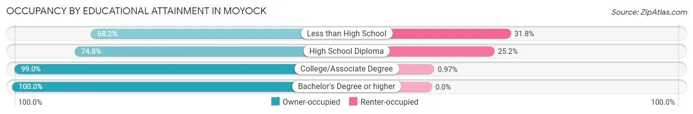 Occupancy by Educational Attainment in Moyock