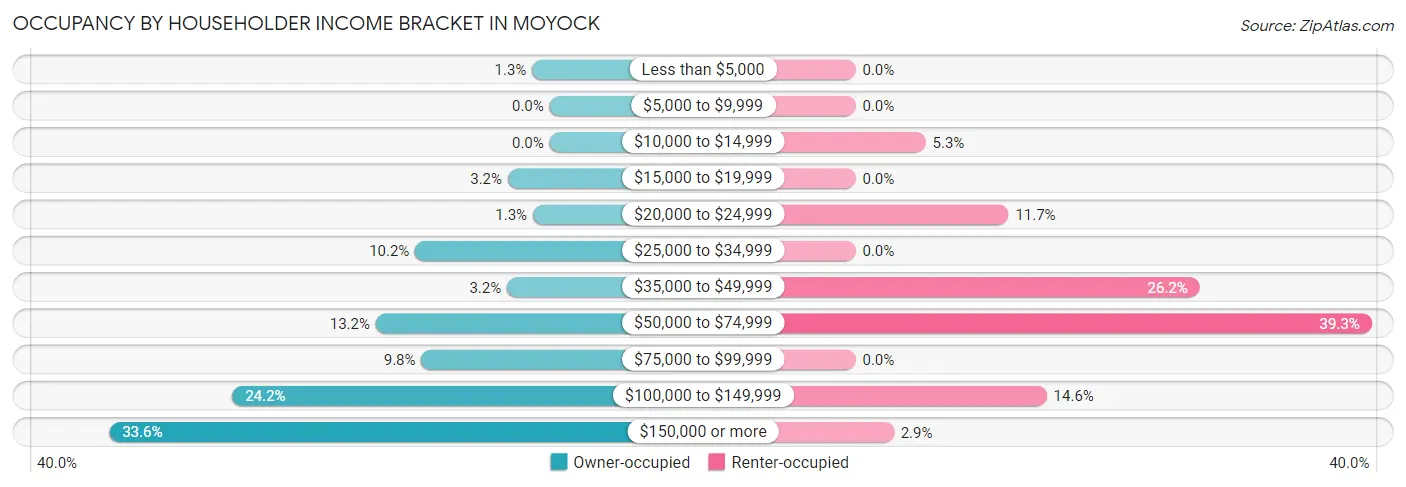 Occupancy by Householder Income Bracket in Moyock