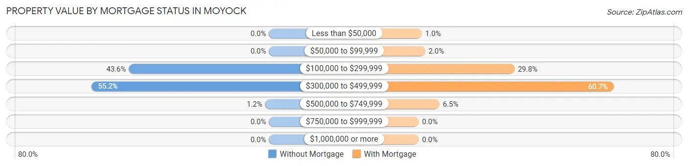 Property Value by Mortgage Status in Moyock