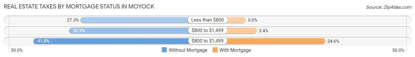 Real Estate Taxes by Mortgage Status in Moyock