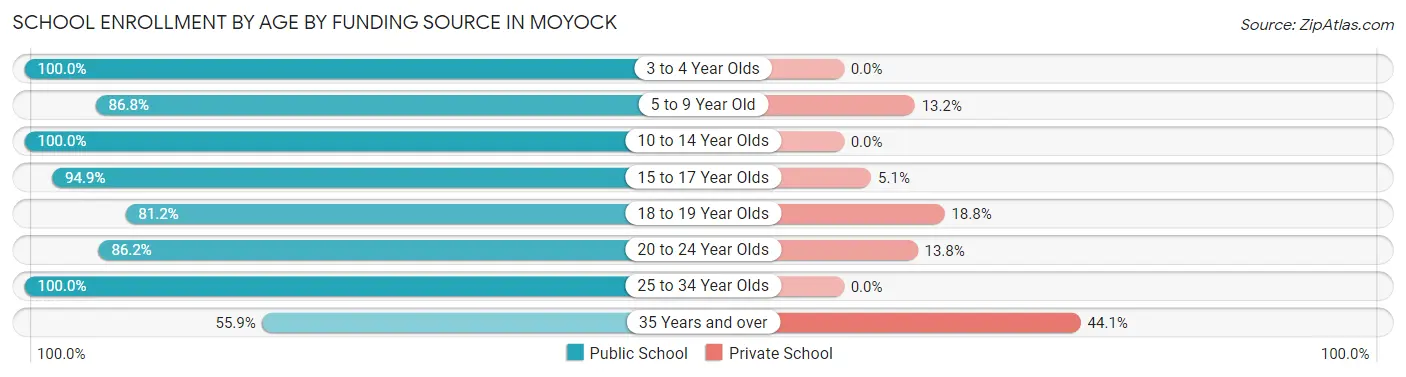 School Enrollment by Age by Funding Source in Moyock
