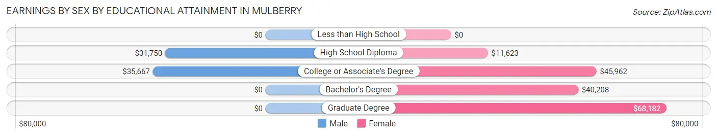 Earnings by Sex by Educational Attainment in Mulberry