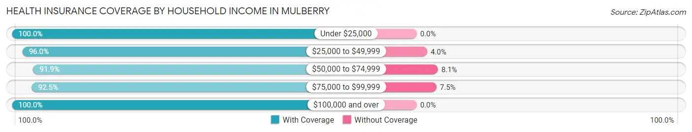 Health Insurance Coverage by Household Income in Mulberry
