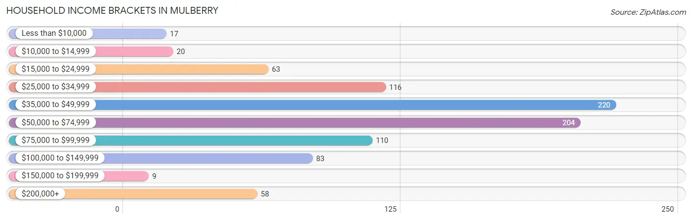 Household Income Brackets in Mulberry