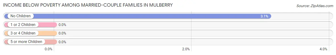 Income Below Poverty Among Married-Couple Families in Mulberry