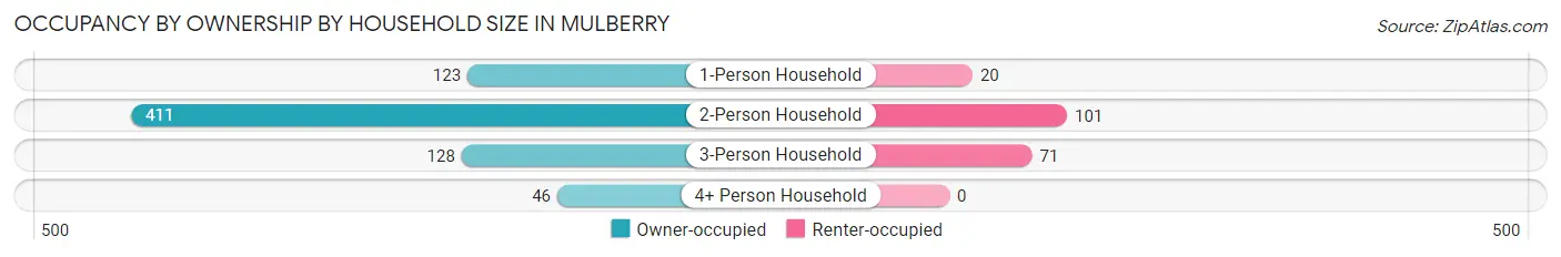 Occupancy by Ownership by Household Size in Mulberry