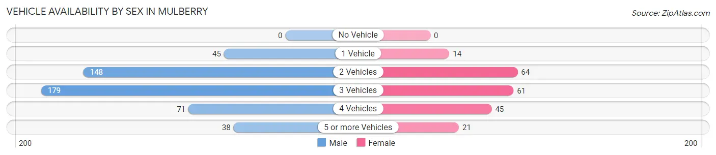 Vehicle Availability by Sex in Mulberry