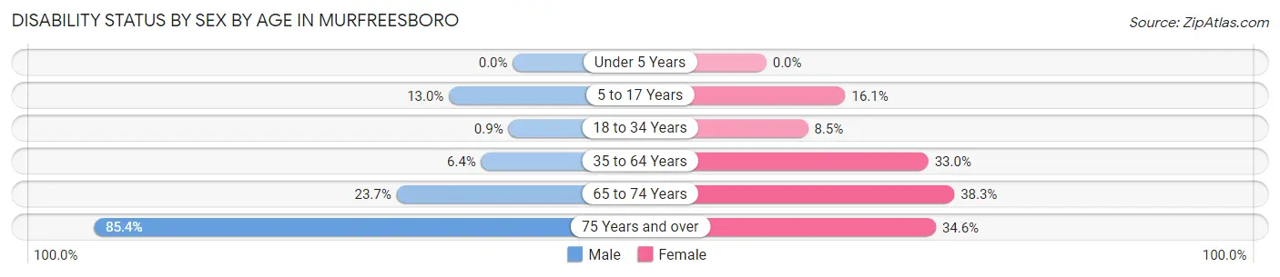 Disability Status by Sex by Age in Murfreesboro