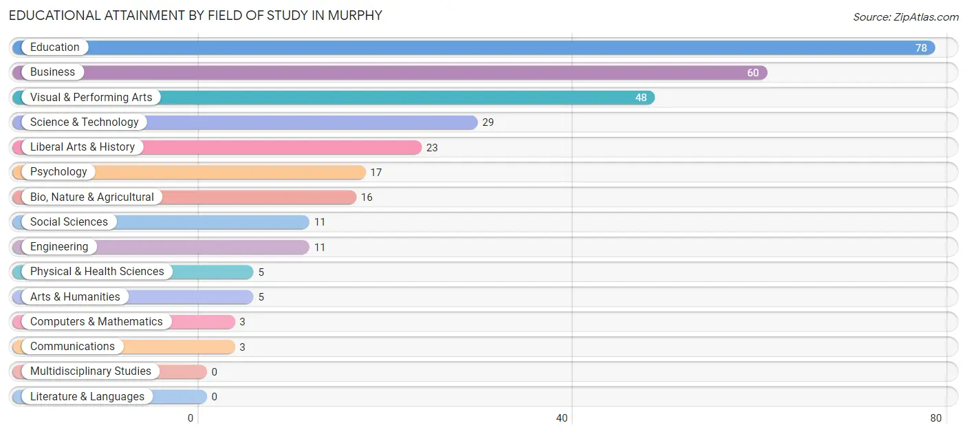 Educational Attainment by Field of Study in Murphy