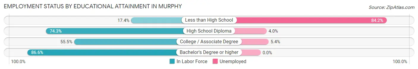 Employment Status by Educational Attainment in Murphy