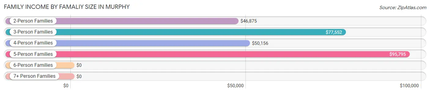 Family Income by Famaliy Size in Murphy